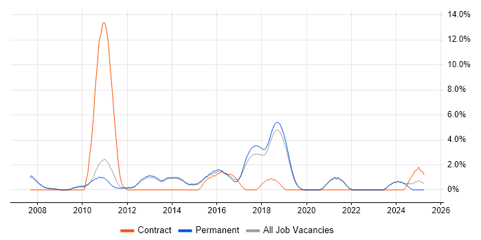 Job vacancy trend for Documentation Skills in Stockport