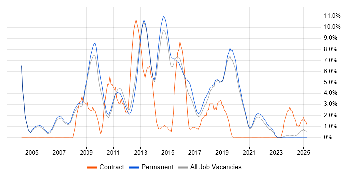 Job vacancy trend for .NET Framework in Stockport