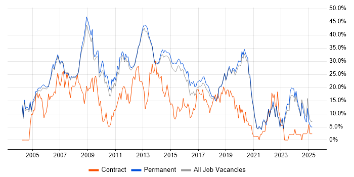 Job vacancy trend for .NET in Stockport