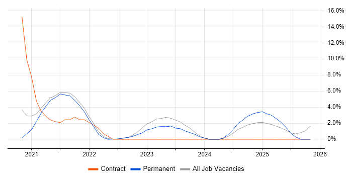 Dynamics 365 job vacancy trend in Stockport