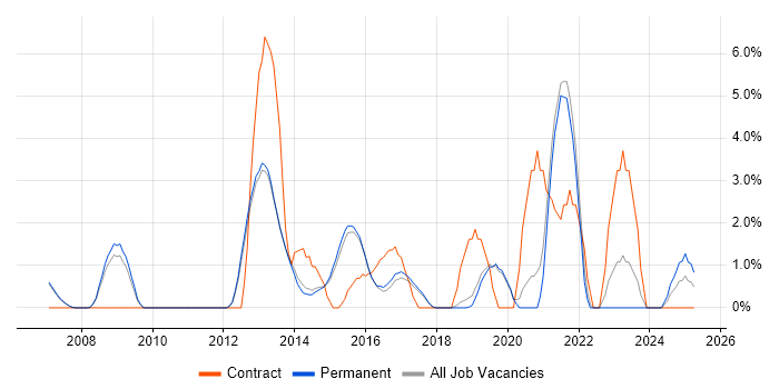 Job vacancy trend for Dynamics CRM in Stockport Job vacancy trend for Dynamics CRM in Stockport