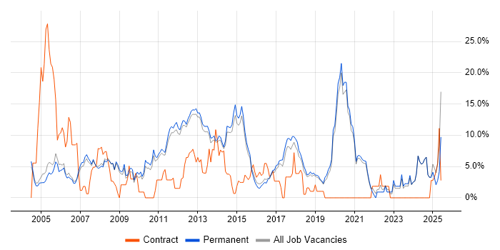 Job vacancy trend for E-Commerce in Stockport