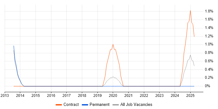 Job vacancy trend for EMC VNX in Stockport