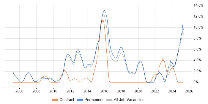Job vacancy trend for Enterprise Software in Stockport Job vacancy trend for Enterprise Software in Stockport