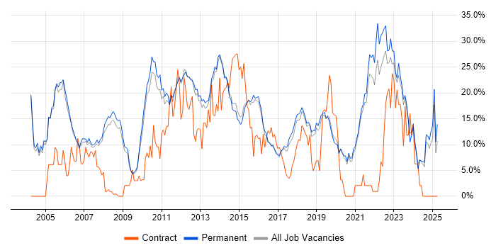 Job vacancy trend for Finance in Stockport Job vacancy trend for Finance in Stockport
