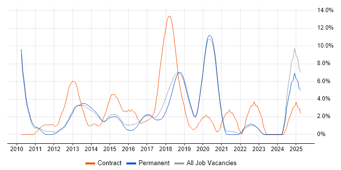 Job vacancy trend for Front-End Developer (Client-Side Developer) in Stockport