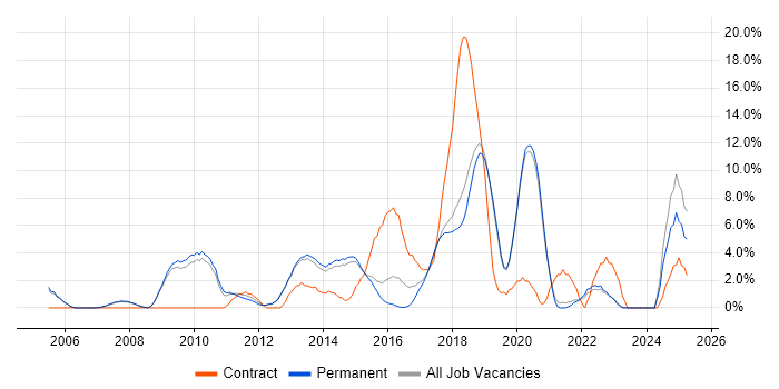 Job vacancy trend for Front End Development in Stockport
