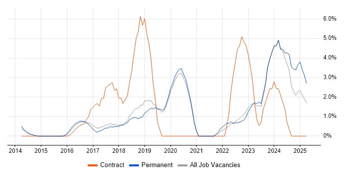 Job vacancy trend for Full-Stack Developer in Stockport Job vacancy trend for Full-Stack Developer in Stockport