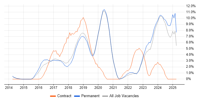 Job vacancy trend for Full-Stack Development in Stockport Job vacancy trend for Full-Stack Development in Stockport