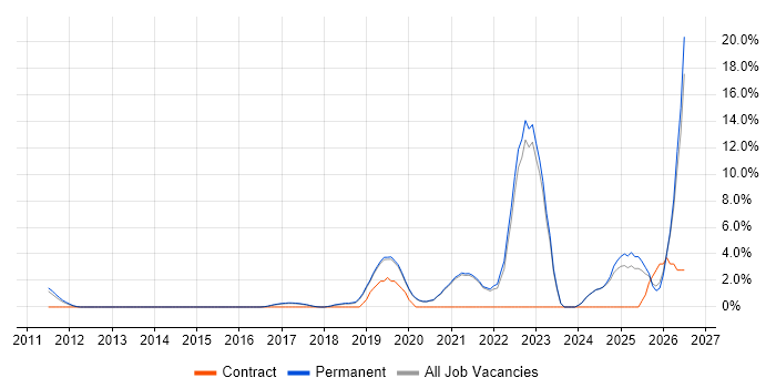 GCP job vacancy trend in Stockport
