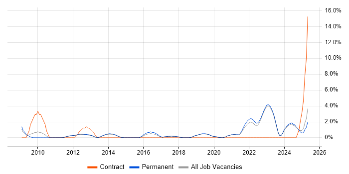 Job vacancy trend for Google Analytics in Stockport