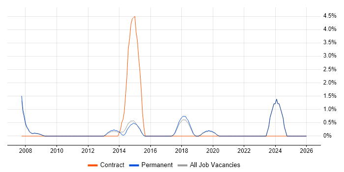 Head of IT job vacancy trend in Stockport
