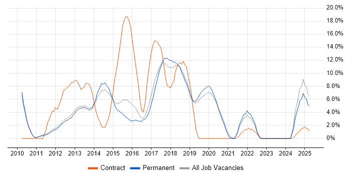 Job vacancy trend for HTML5 in Stockport