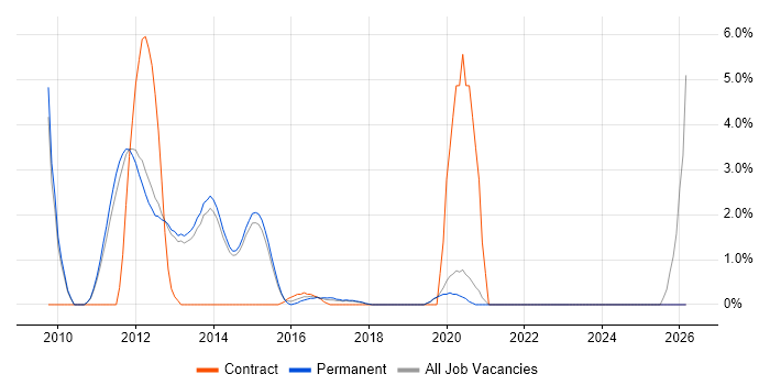 Hudson job vacancy trend in Stockport