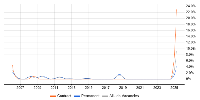 Job vacancy trend for IBM Domino in Stockport