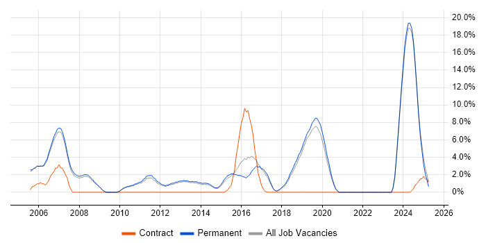 Job vacancy trend for IBM in Stockport