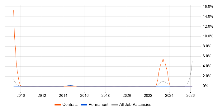 Implementation Specialist job vacancy trend in Stockport