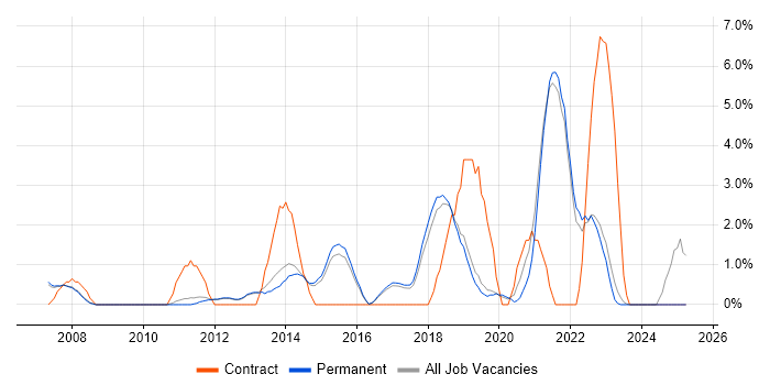 Job vacancy trend for Incident Management in Stockport