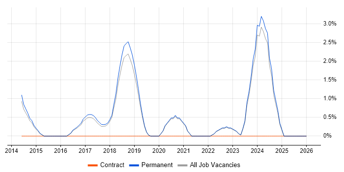 Incident Response job vacancy trend in Stockport