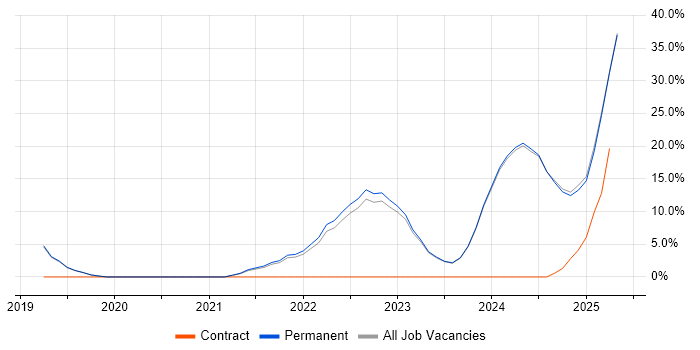 Job vacancy trend for Inclusion and Diversity in Stockport