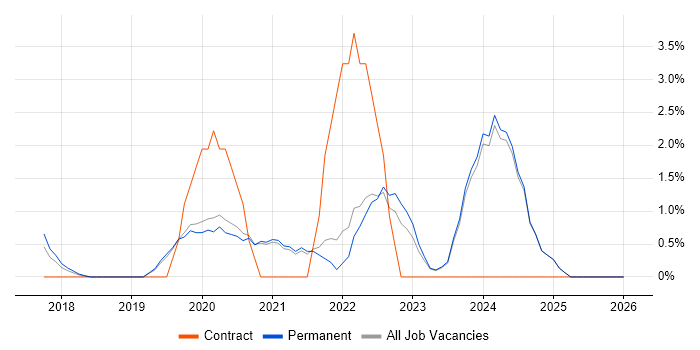Infrastructure as Code job vacancy trend in Stockport