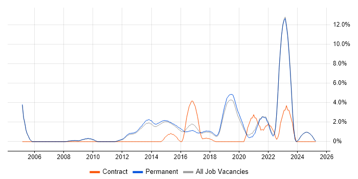 Job vacancy trend for Infrastructure Engineering in Stockport Job vacancy trend for Infrastructure Engineering in Stockport