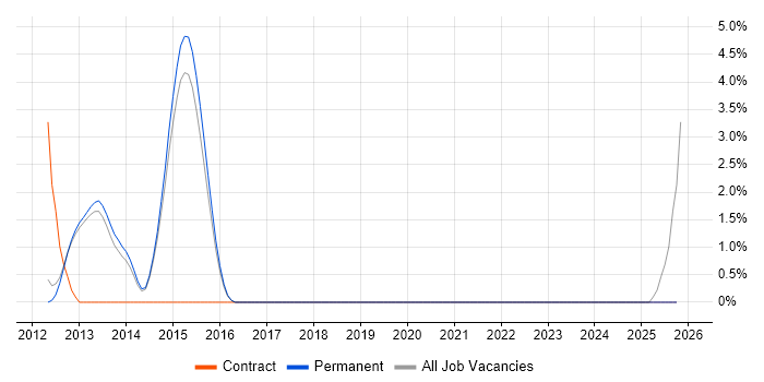 Inventory Management job vacancy trend in Stockport