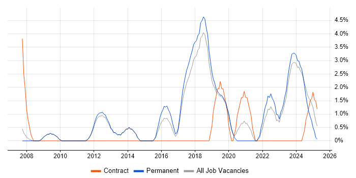 Job vacancy trend for ISO/IEC 27001 in Stockport