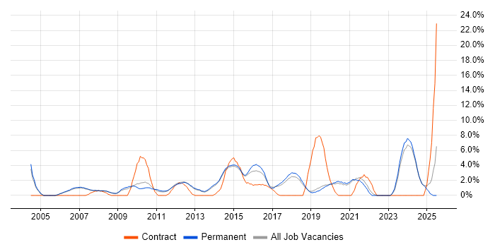 Job vacancy trend for IT Manager in Stockport
