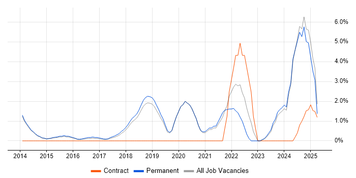 Job vacancy trend for ITSM in Stockport