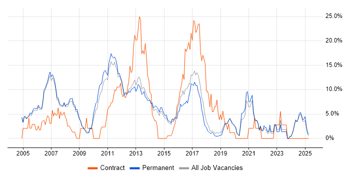 Job vacancy trend for Java Developer in Stockport Job vacancy trend for Java Developer in Stockport