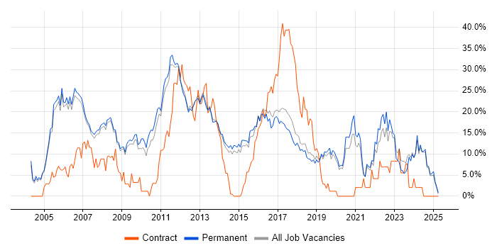 Job vacancy trend for Java in Stockport Job vacancy trend for Java in Stockport
