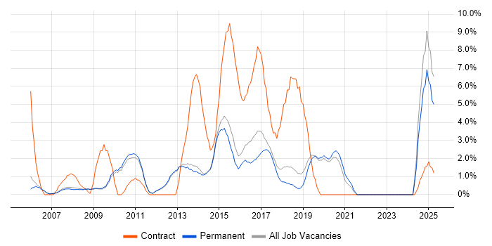 Job vacancy trend for JavaScript Developer in Stockport