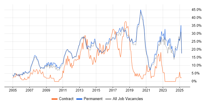 Job vacancy trend for JavaScript in Stockport