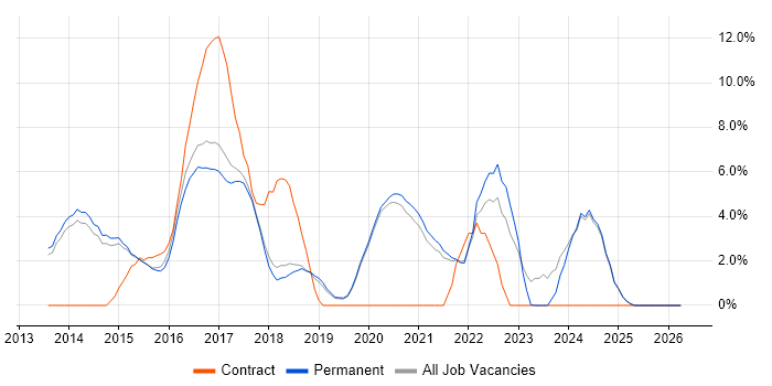 Jenkins job vacancy trend in Stockport