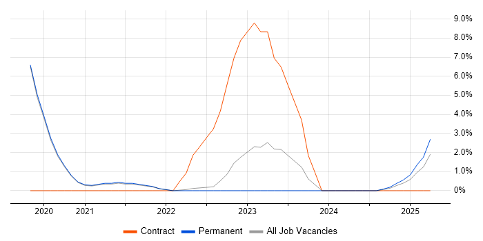 Job vacancy trend for Jest in Stockport Job vacancy trend for Jest in Stockport