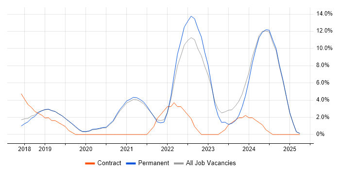 Job vacancy trend for Kubernetes in Stockport Job vacancy trend for Kubernetes in Stockport