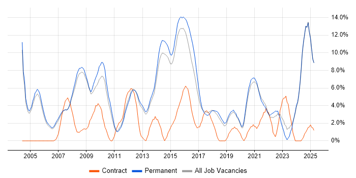 Job vacancy trend for Lead in Stockport Job vacancy trend for Lead in Stockport