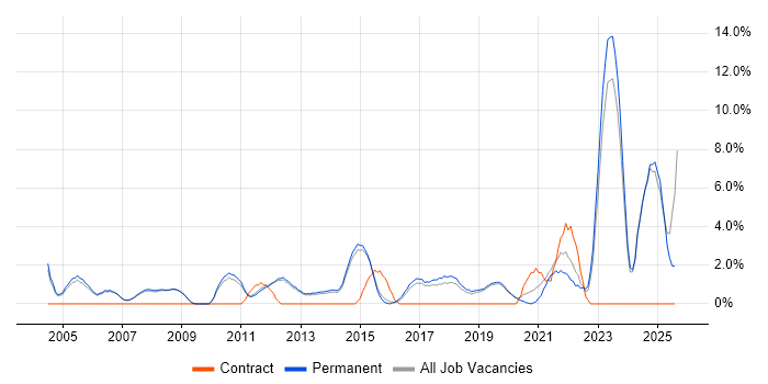 Job vacancy trend for Legal in Stockport