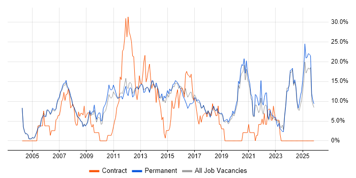 Linux job vacancy trend in Stockport