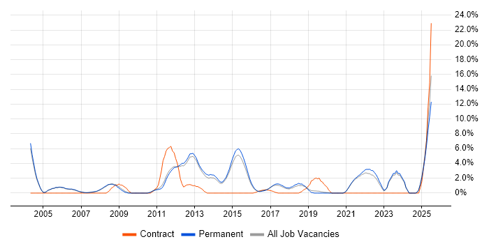 Job vacancy trend for Logistics in Stockport Job vacancy trend for Logistics in Stockport