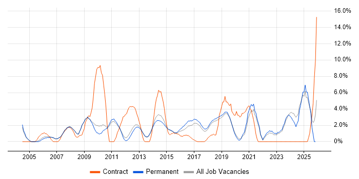 Management Information System job vacancy trend in Stockport