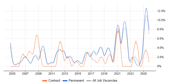 Manufacturing job vacancy trend in Stockport