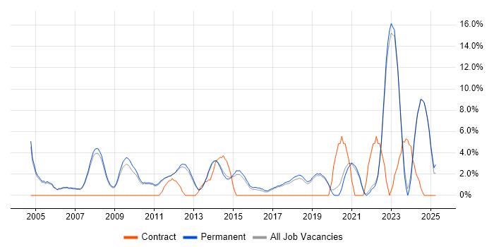 Job vacancy trend for Mathematics in Stockport Job vacancy trend for Mathematics in Stockport
