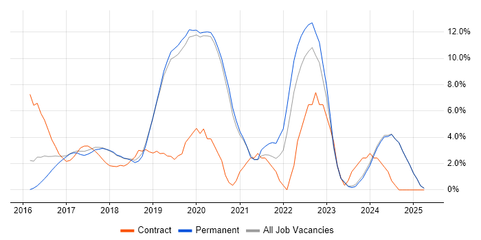 Job vacancy trend for Microservices in Stockport Job vacancy trend for Microservices in Stockport