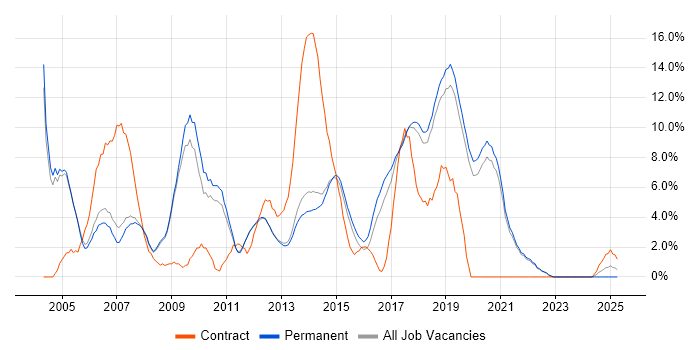 Job vacancy trend for Microsoft Exchange in Stockport
