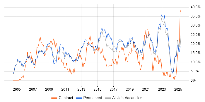Job vacancy trend for Microsoft in Stockport Job vacancy trend for Microsoft in Stockport