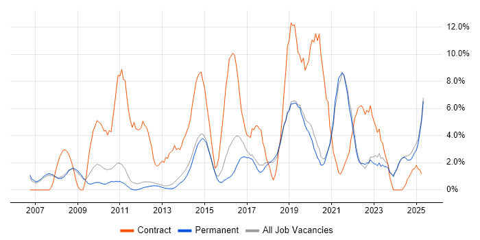 Job vacancy trend for Migration in Stockport
