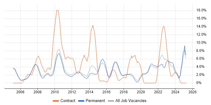 Job vacancy trend for Microsoft Excel in Stockport Job vacancy trend for Microsoft Excel in Stockport