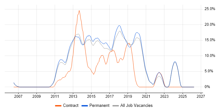 MVC job vacancy trend in Stockport